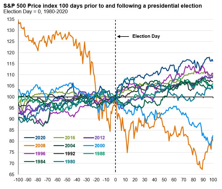 S&P 500 Price index 100 days prior to and following a presidential election