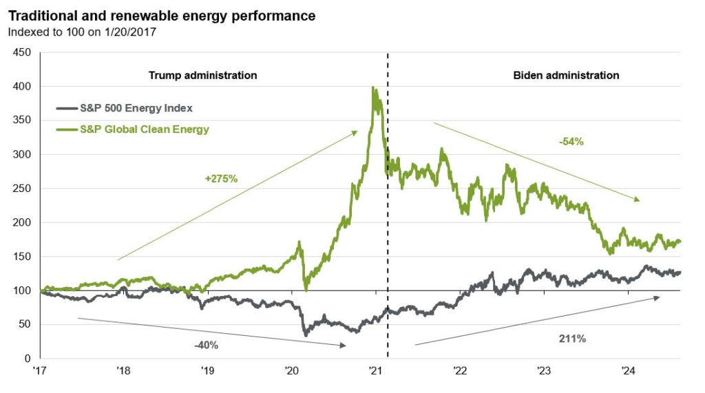 Traditional and renewable energy performance