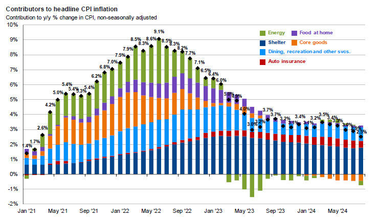 Contributors to headline CPI inflation