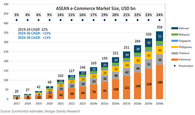 ASEAN e-Commerce Market Size