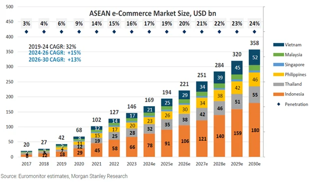 Asean e-commerce ASEAN e-Commerce Market Size