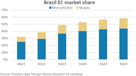 Brazil EC market share