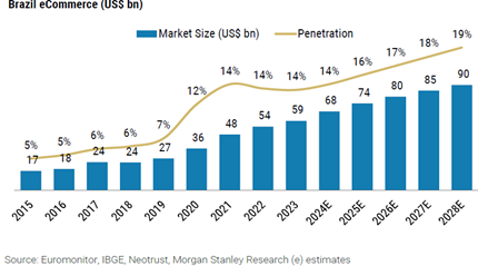 Brazil e-commerce