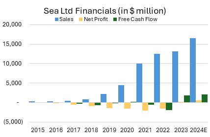 Sea Ltd Financials