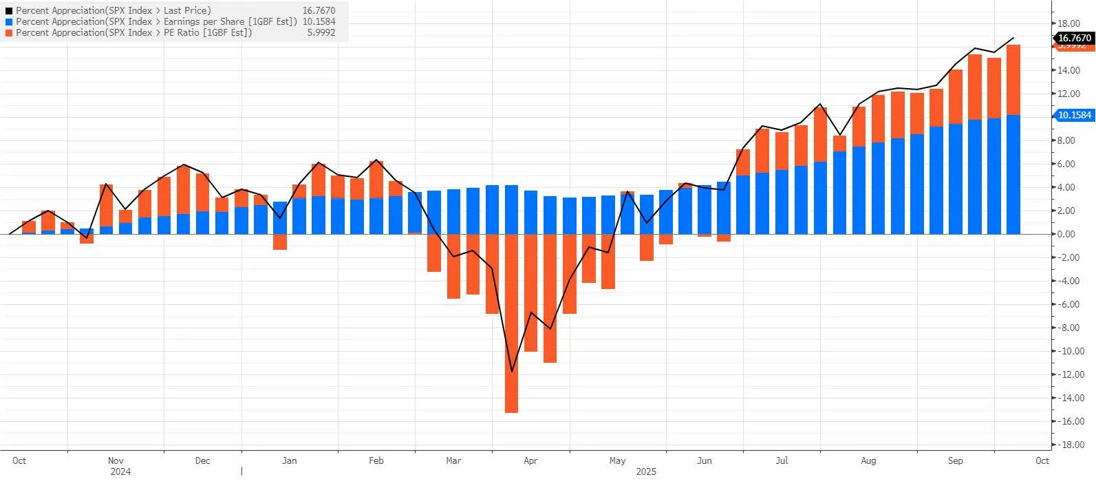 Earnings growth and valuation expansion