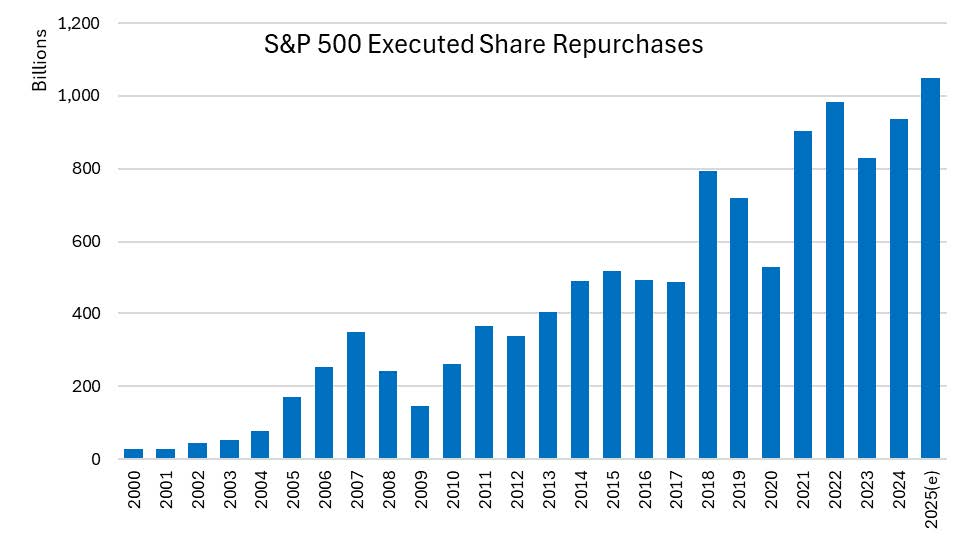 S&P 500 Executed Share Repurchases S&P 500 Executed Share Repurchases