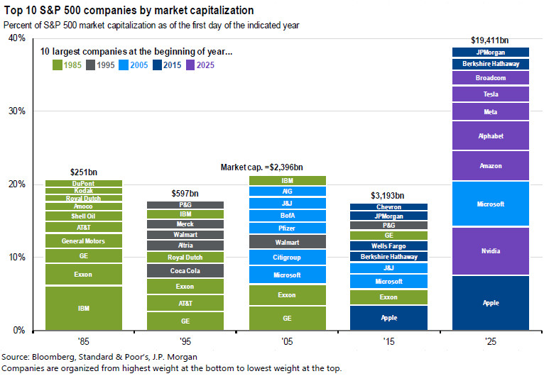 Top 10 S&P 500 Companies by Market Capitalization Top 10 S&P 500 Companies by Market Capitalization