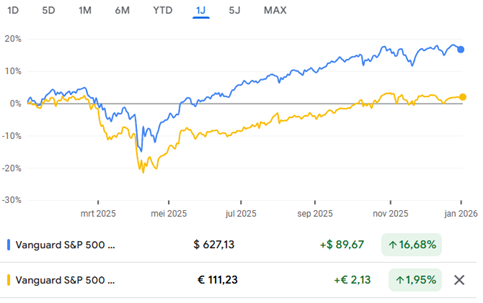 Vanguard S&P 500 ETF