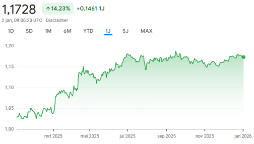 Chart with dollar against euro