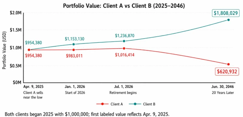 Portfolio Value Graph Portfolio value