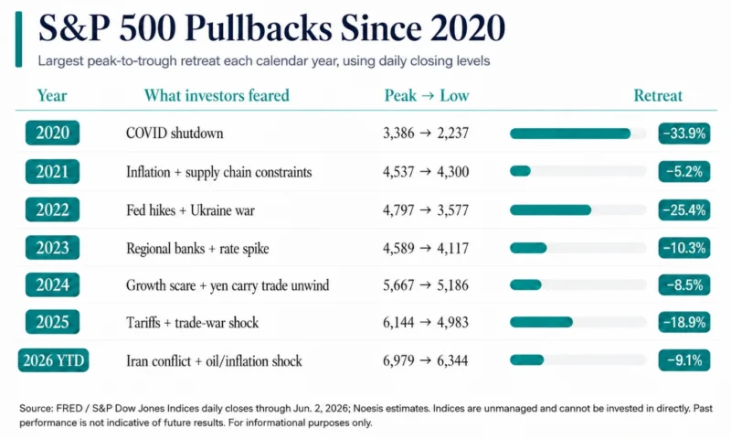 S&P 500 Pullback S&P 500 Pullbacks
